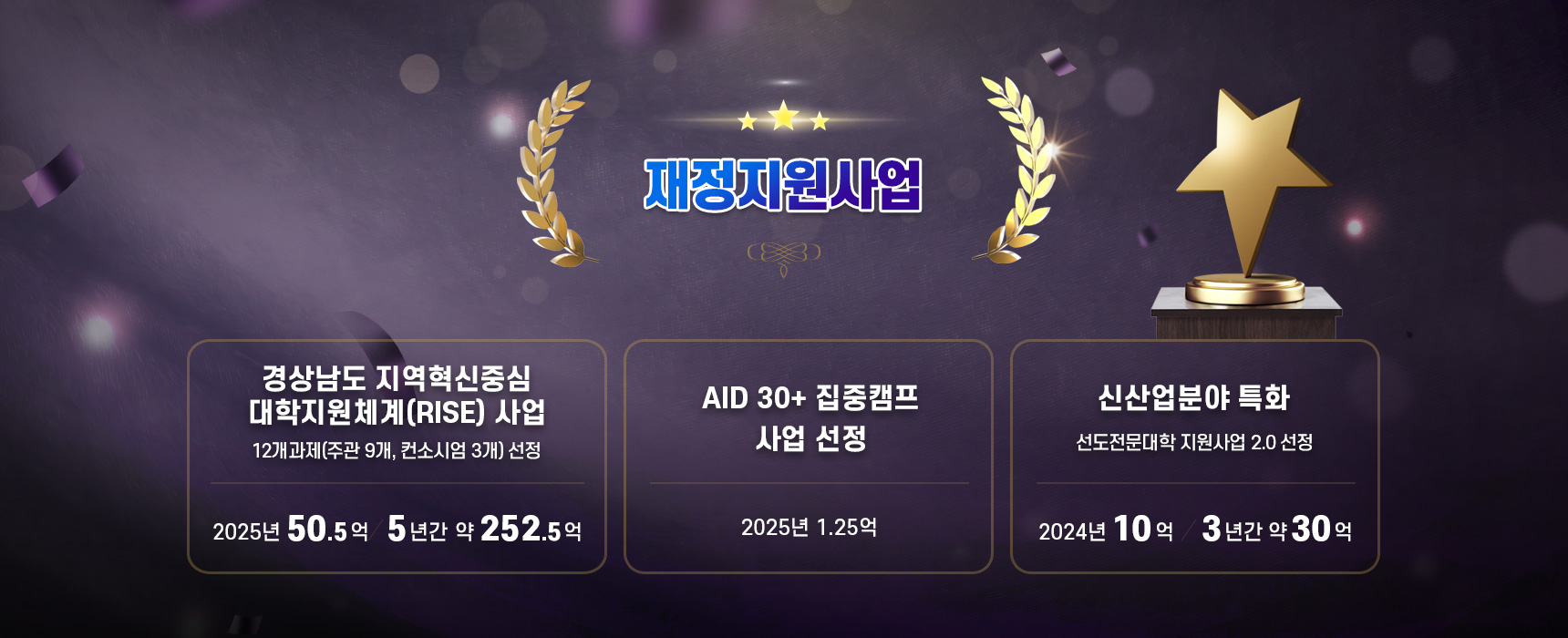 경상남도 지역혁신중심 대학지원체계(RISE) 사업  12개과제(주관 9개, 컨소시엄 3개) 선정    2025년 50.5억 / 5년간 약 252.5억
AID 30+ 집중캠프 사업 선정 2025년 1.25억
신산업분야 특화 선도전문대학 지원사업 2.0 선정 2024년 10억 3년간 약30억 