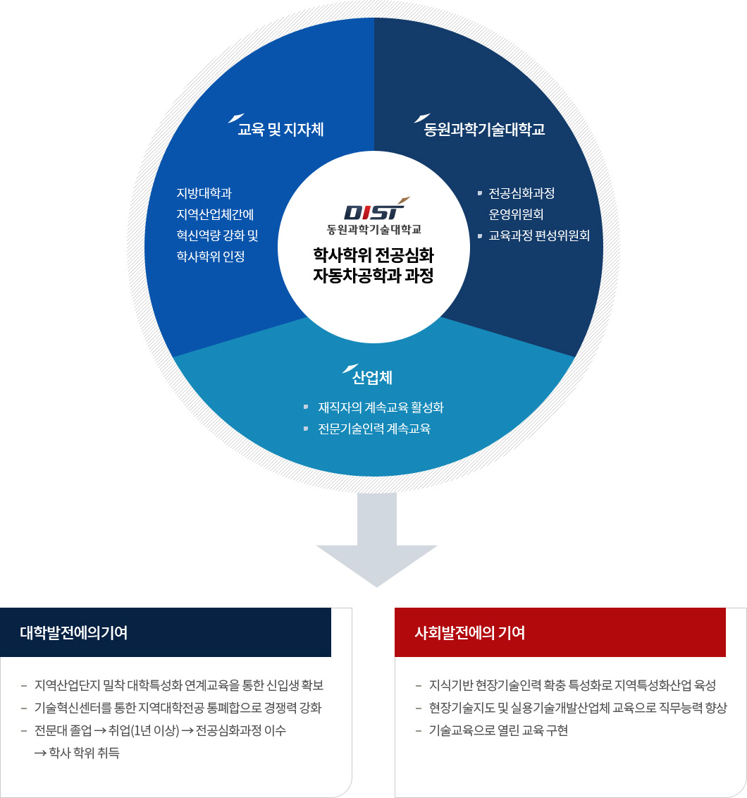 학사학위전공심화 자동차공학과 과정에 대해 교육 및 지자체, 동원과학기술대학교, 산업체간의 협력관계를 설명하고 대학발전과 사회발전에 기여하는 바를 설명
