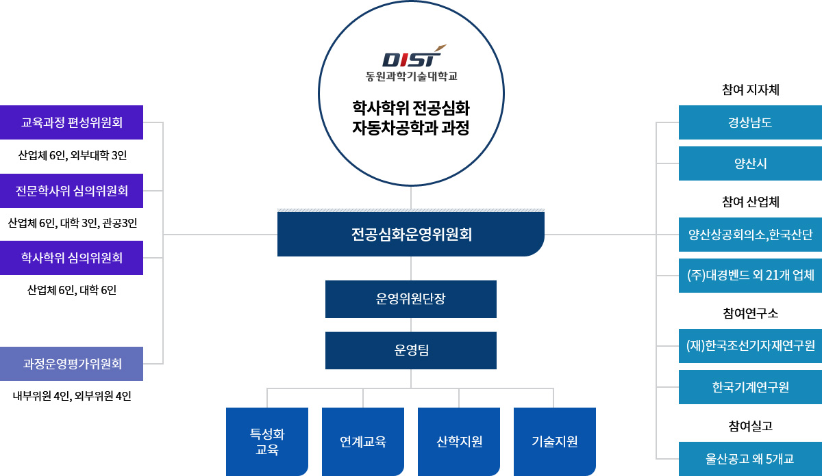 전공심화운영위원회의 조직체계