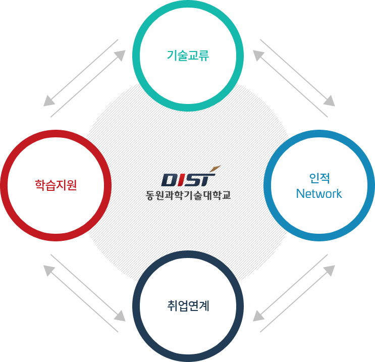 산학협력지원 체계(기술교류, 학습지원, 인적 네트워크, 취업연계)에 대한 설명